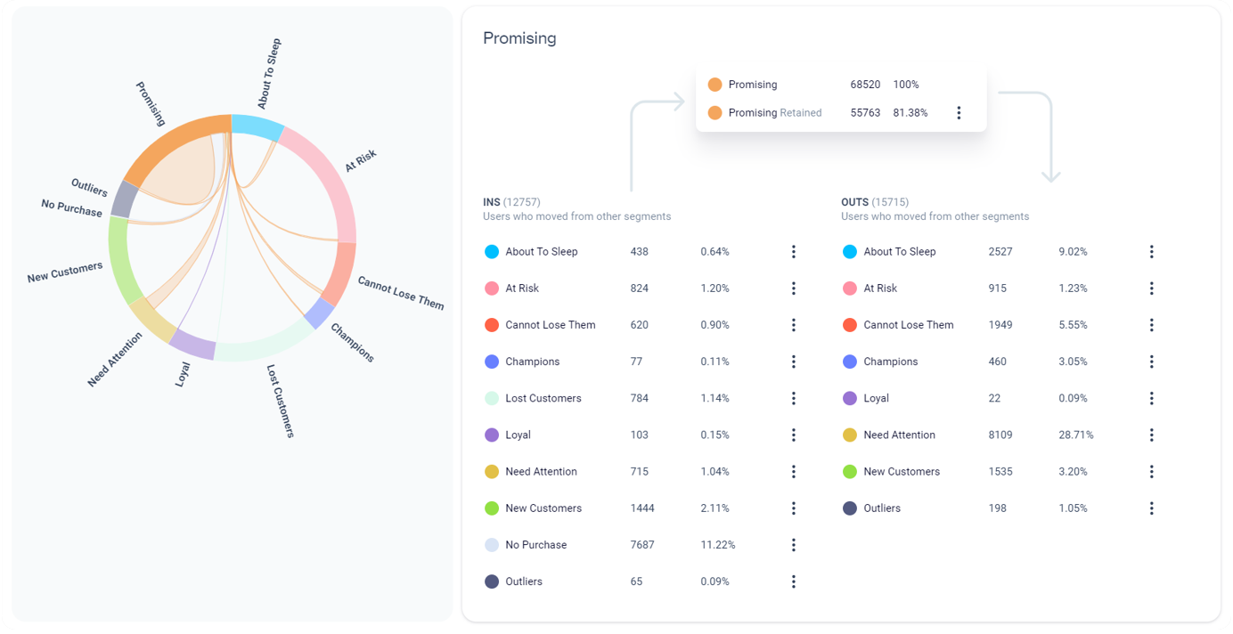 D-engage RFM Transitions